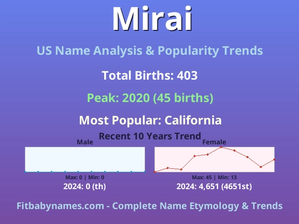 Infographic: Mirai name meaning, origin, and popularity trends in the United States (US baby name analysis chart)
