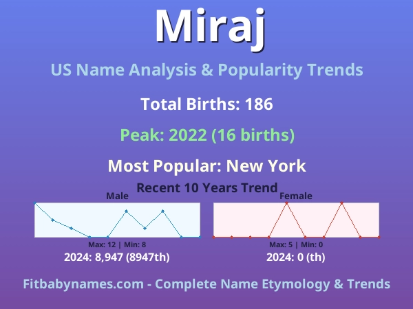 Infographic: Miraj name meaning, origin, and popularity trends in the United States (US baby name analysis chart)