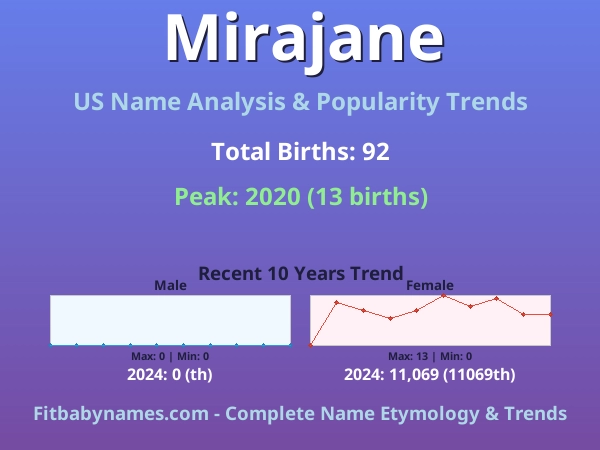 Infographic: Mirajane name meaning, origin, and popularity trends in the United States (US baby name analysis chart)