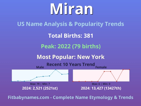 Infographic: Miran name meaning, origin, and popularity trends in the United States (US baby name analysis chart)