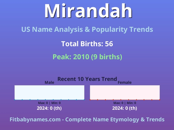 Infographic: Mirandah name meaning, origin, and popularity trends in the United States (US baby name analysis chart)