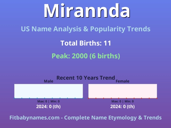 Infographic: Mirannda name meaning, origin, and popularity trends in the United States (US baby name analysis chart)
