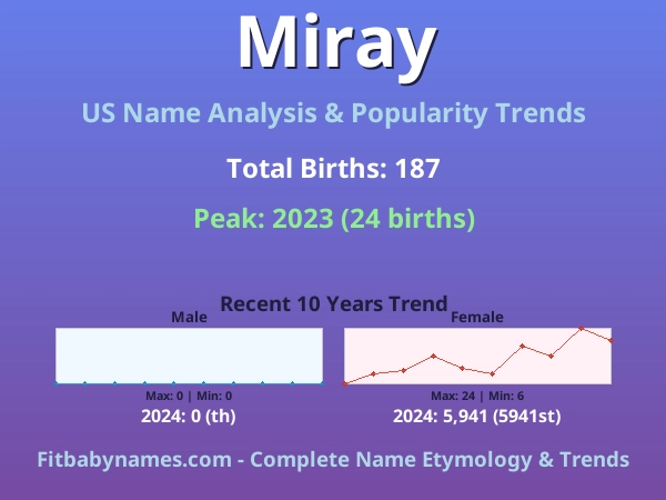 Infographic: Miray name meaning, origin, and popularity trends in the United States (US baby name analysis chart)