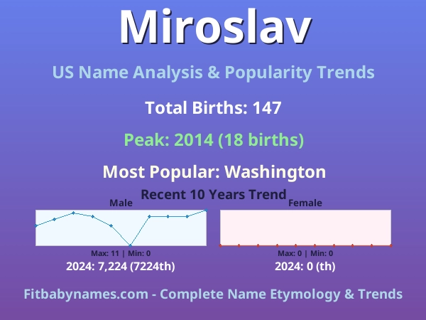 Infographic: Miroslav name meaning, origin, and popularity trends in the United States (US baby name analysis chart)