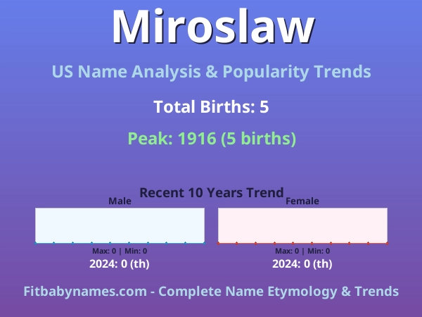 Infographic: Miroslaw name meaning, origin, and popularity trends in the United States (US baby name analysis chart)
