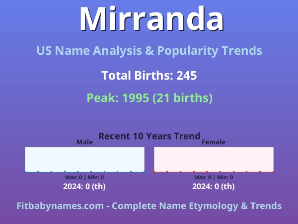 Infographic: Mirranda name meaning, origin, and popularity trends in the United States (US baby name analysis chart)