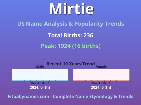 Infographic: Mirtie name meaning, origin, and popularity trends in the United States (US baby name analysis chart)