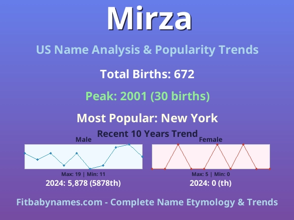 Infographic: Mirza name meaning, origin, and popularity trends in the United States (US baby name analysis chart)