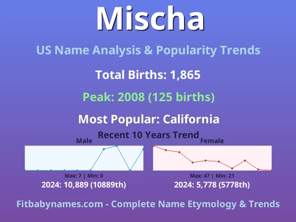 Infographic: Mischa name meaning, origin, and popularity trends in the United States (US baby name analysis chart)
