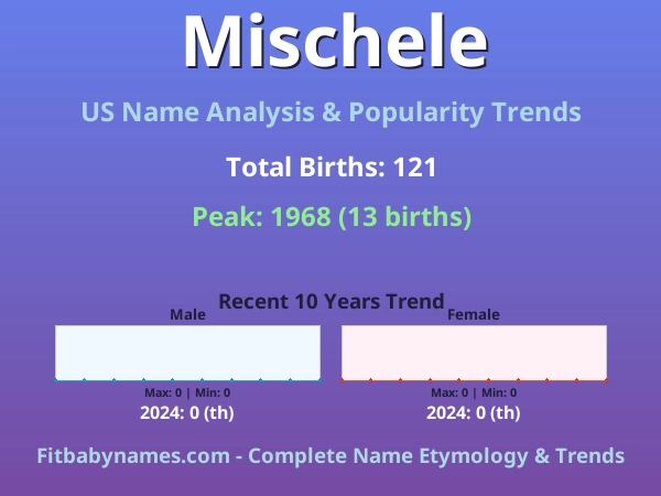 Infographic: Mischele name meaning, origin, and popularity trends in the United States (US baby name analysis chart)