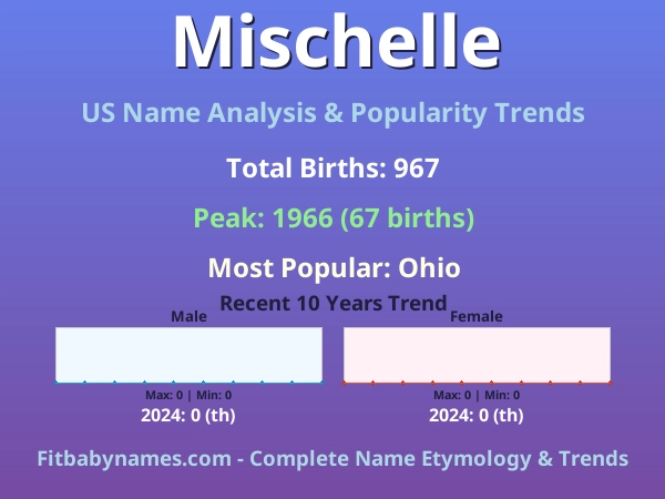 Infographic: Mischelle name meaning, origin, and popularity trends in the United States (US baby name analysis chart)