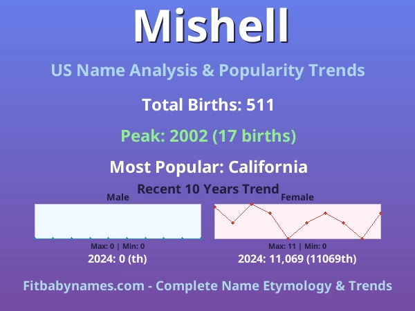 Infographic: Mishell name meaning, origin, and popularity trends in the United States (US baby name analysis chart)