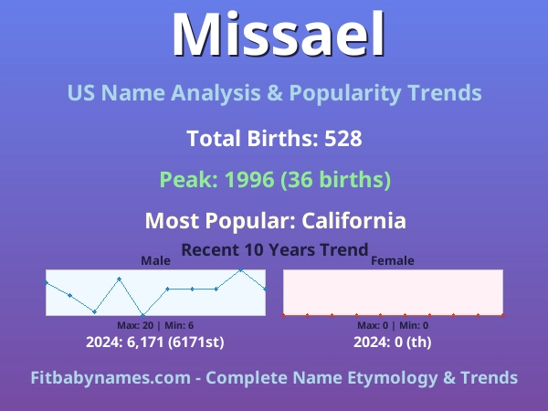 Infographic: Missael name meaning, origin, and popularity trends in the United States (US baby name analysis chart)