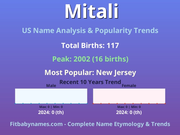 Infographic: Mitali name meaning, origin, and popularity trends in the United States (US baby name analysis chart)