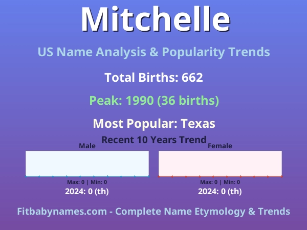 Infographic: Mitchelle name meaning, origin, and popularity trends in the United States (US baby name analysis chart)