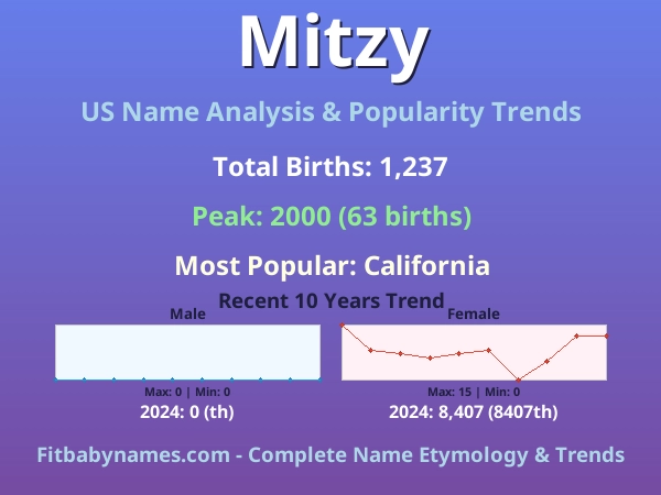 Infographic: Mitzy name meaning, origin, and popularity trends in the United States (US baby name analysis chart)