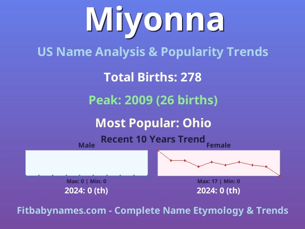 Infographic: Miyonna name meaning, origin, and popularity trends in the United States (US baby name analysis chart)