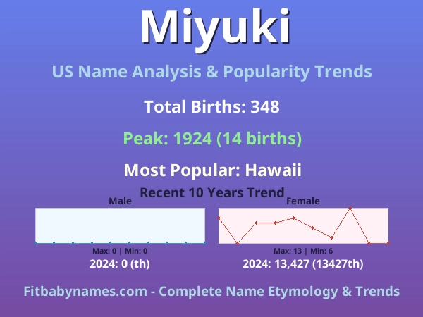 Infographic: Miyuki name meaning, origin, and popularity trends in the United States (US baby name analysis chart)