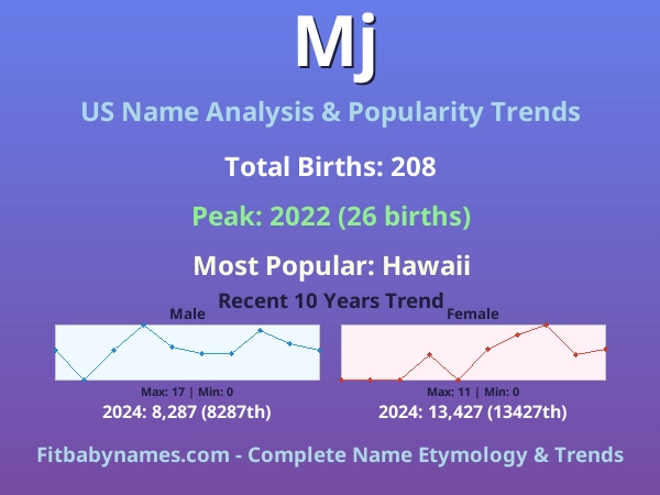 Infographic: Mj name meaning, origin, and popularity trends in the United States (US baby name analysis chart)