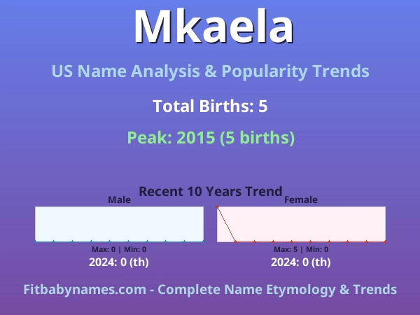 Infographic: Mkaela name meaning, origin, and popularity trends in the United States (US baby name analysis chart)