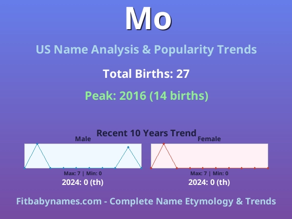 Infographic: Mo name meaning, origin, and popularity trends in the United States (US baby name analysis chart)