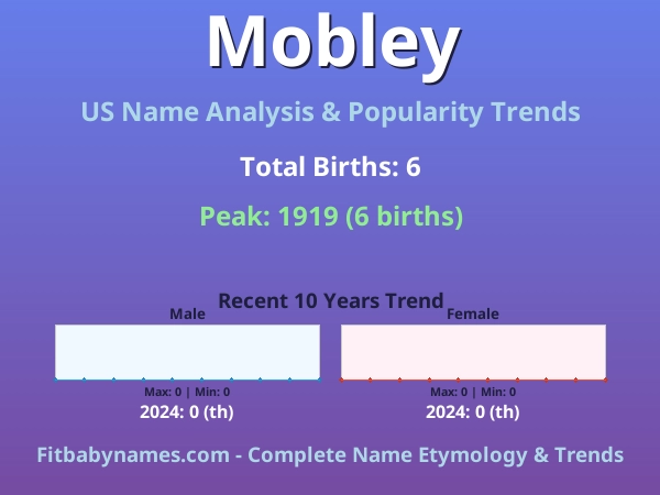 Infographic: Mobley name meaning, origin, and popularity trends in the United States (US baby name analysis chart)