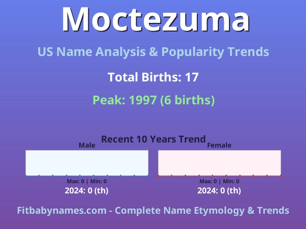 Infographic: Moctezuma name meaning, origin, and popularity trends in the United States (US baby name analysis chart)