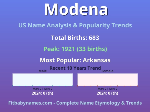 Infographic: Modena name meaning, origin, and popularity trends in the United States (US baby name analysis chart)