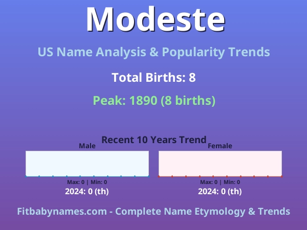 Infographic: Modeste name meaning, origin, and popularity trends in the United States (US baby name analysis chart)