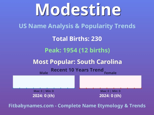 Infographic: Modestine name meaning, origin, and popularity trends in the United States (US baby name analysis chart)
