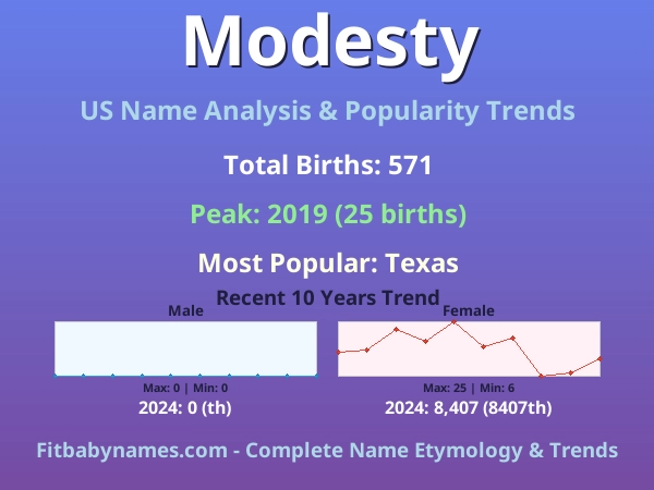 Infographic: Modesty name meaning, origin, and popularity trends in the United States (US baby name analysis chart)