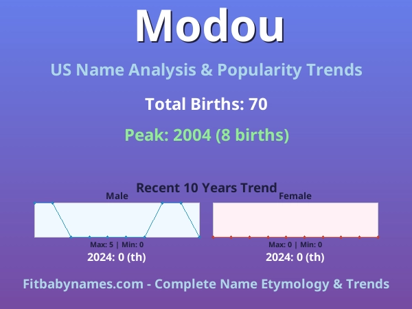 Infographic: Modou name meaning, origin, and popularity trends in the United States (US baby name analysis chart)
