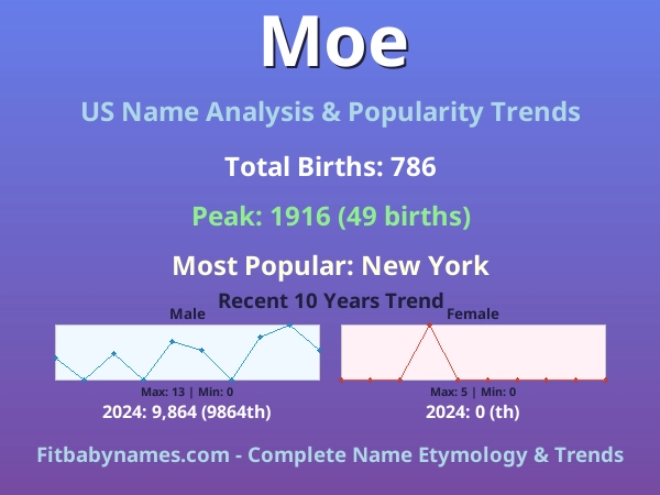 Infographic: Moe name meaning, origin, and popularity trends in the United States (US baby name analysis chart)