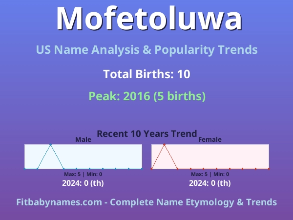 Infographic: Mofetoluwa name meaning, origin, and popularity trends in the United States (US baby name analysis chart)