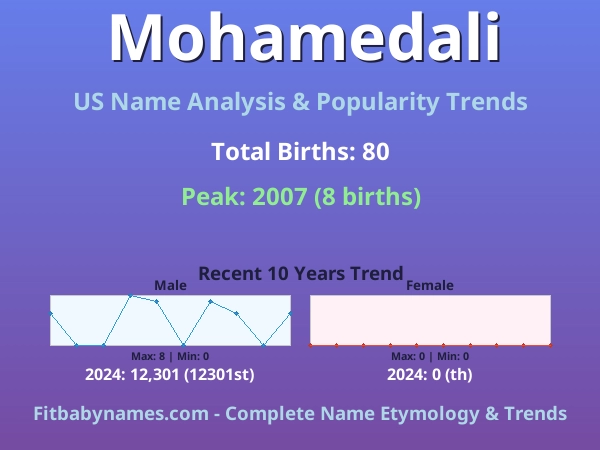 Infographic: Mohamedali name meaning, origin, and popularity trends in the United States (US baby name analysis chart)