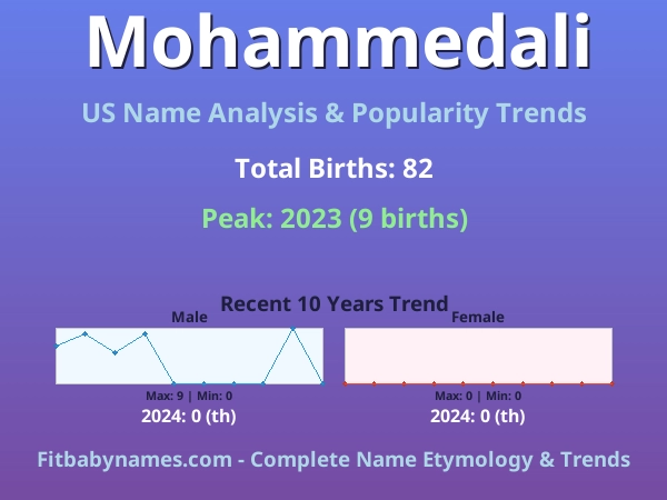Infographic: Mohammedali name meaning, origin, and popularity trends in the United States (US baby name analysis chart)