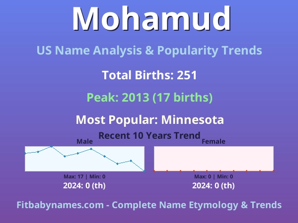 Infographic: Mohamud name meaning, origin, and popularity trends in the United States (US baby name analysis chart)