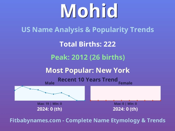 Infographic: Mohid name meaning, origin, and popularity trends in the United States (US baby name analysis chart)