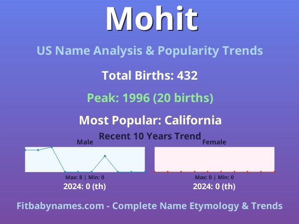 Infographic: Mohit name meaning, origin, and popularity trends in the United States (US baby name analysis chart)