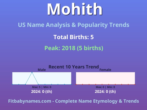 Infographic: Mohith name meaning, origin, and popularity trends in the United States (US baby name analysis chart)