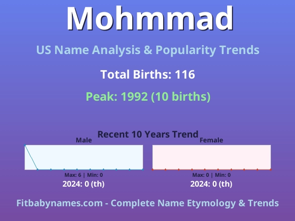 Infographic: Mohmmad name meaning, origin, and popularity trends in the United States (US baby name analysis chart)