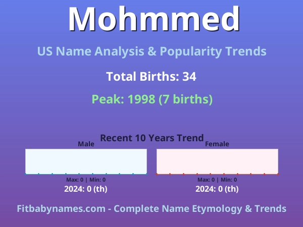 Infographic: Mohmmed name meaning, origin, and popularity trends in the United States (US baby name analysis chart)