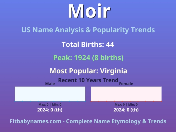 Infographic: Moir name meaning, origin, and popularity trends in the United States (US baby name analysis chart)