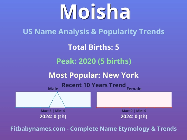 Infographic: Moisha name meaning, origin, and popularity trends in the United States (US baby name analysis chart)