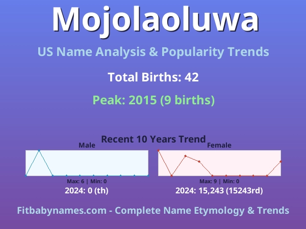 Infographic: Mojolaoluwa name meaning, origin, and popularity trends in the United States (US baby name analysis chart)