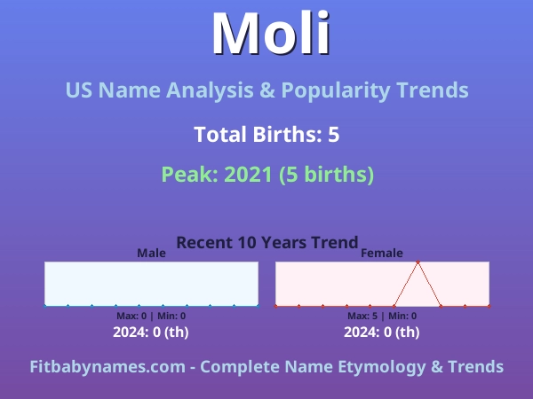 Infographic: Moli name meaning, origin, and popularity trends in the United States (US baby name analysis chart)