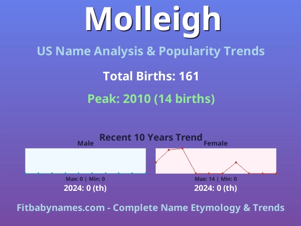 Infographic: Molleigh name meaning, origin, and popularity trends in the United States (US baby name analysis chart)