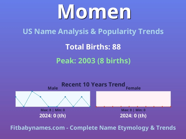 Infographic: Momen name meaning, origin, and popularity trends in the United States (US baby name analysis chart)