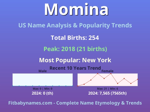 Infographic: Momina name meaning, origin, and popularity trends in the United States (US baby name analysis chart)