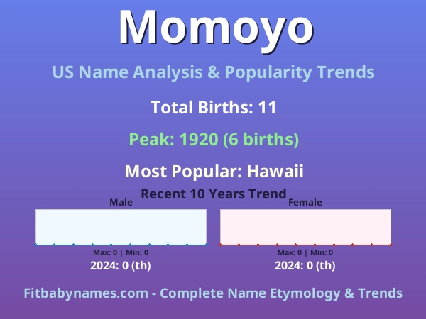 Infographic: Momoyo name meaning, origin, and popularity trends in the United States (US baby name analysis chart)